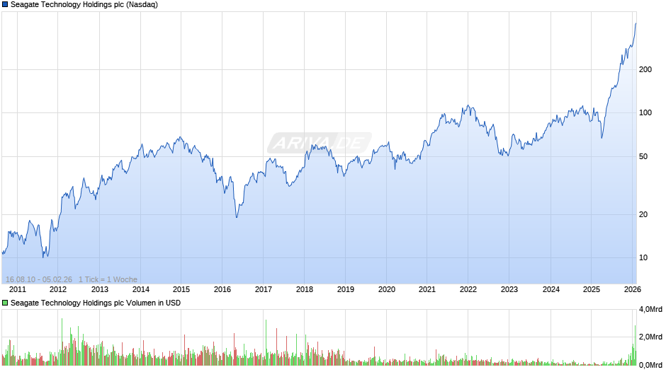 Seagate Technology Holdings Chart