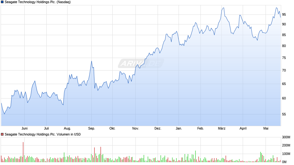 Seagate Technology Holdings Plc. Chart