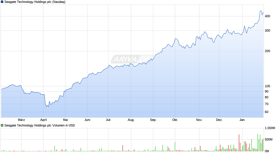 Seagate Technology Holdings Chart
