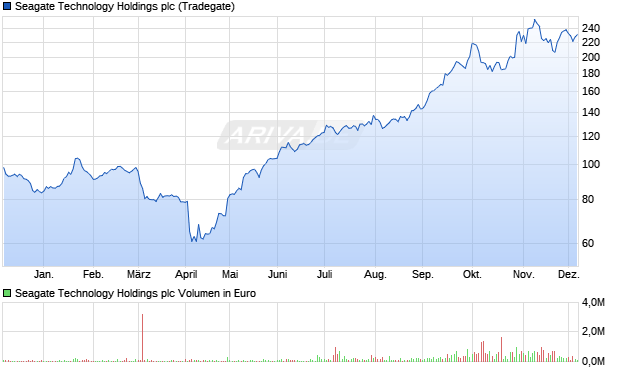 Seagate Technology Holdings Aktie Chart