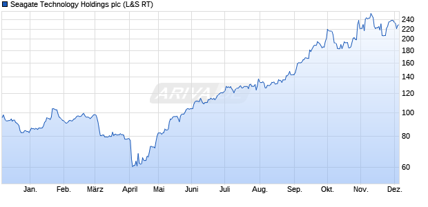Seagate Technology Holdings Aktie Chart