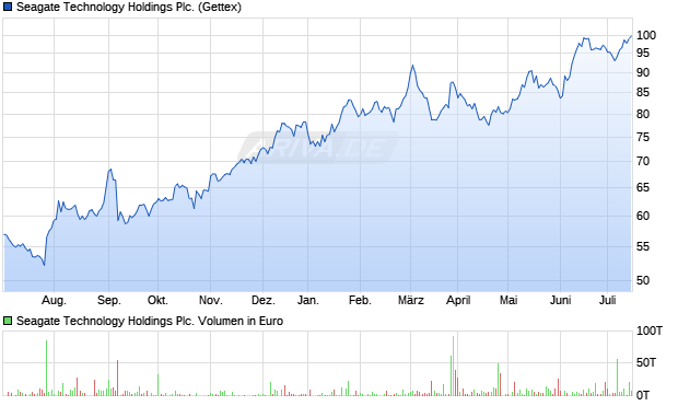 Seagate Technology Holdings Plc. Aktie Chart