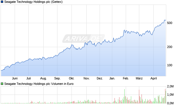 Seagate Technology Holdings Aktie Chart