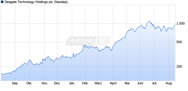 Seagate Technology Holdings Aktie Chart