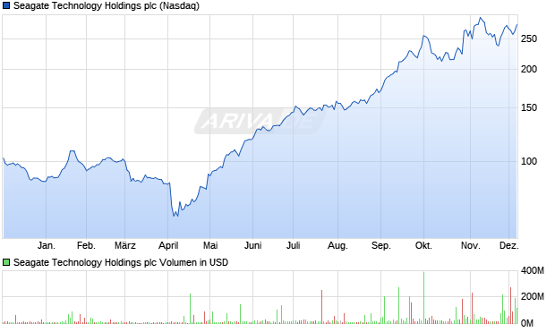 Seagate Technology Holdings Aktie Chart
