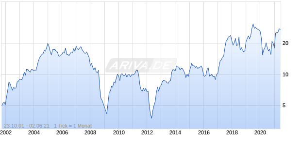 Autostrada TO-MI EO 0. 50 Chart