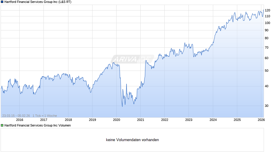 Hartford Financial Services Group Chart