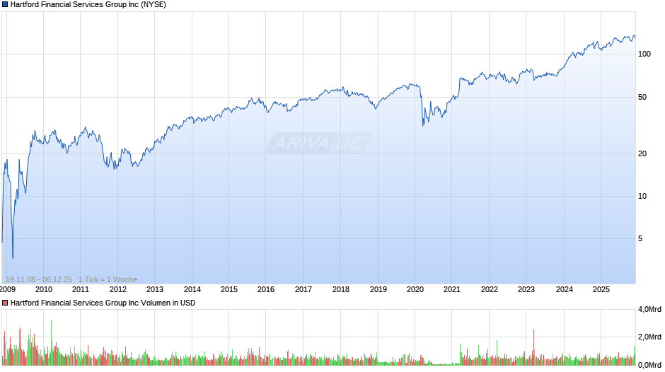 Hartford Financial Services Group Chart