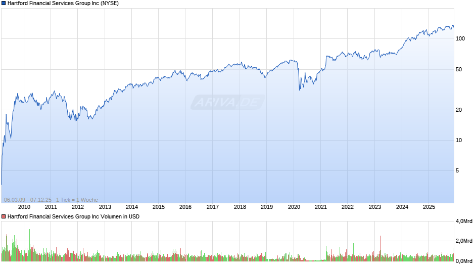 Hartford Financial Services Group Chart