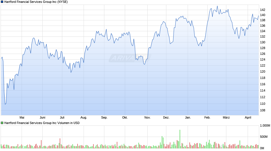 Hartford Financial Services Group Chart