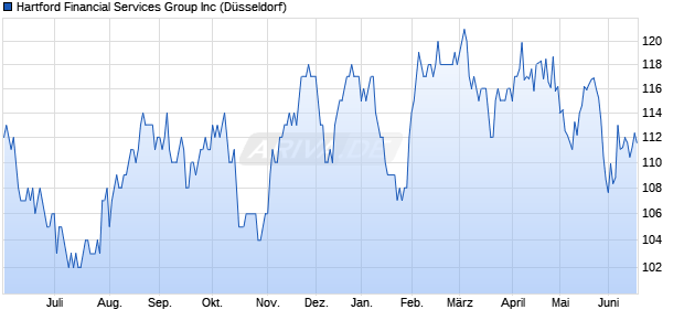 Hartford Financial Services Group Aktie Chart