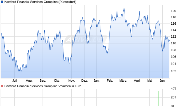 Hartford Financial Services Group Aktie Chart