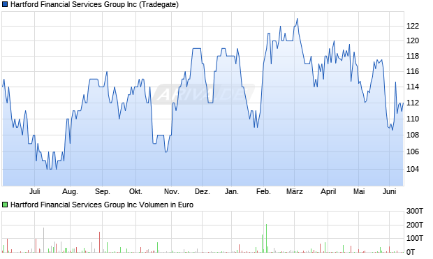 Hartford Financial Services Group Aktie Chart