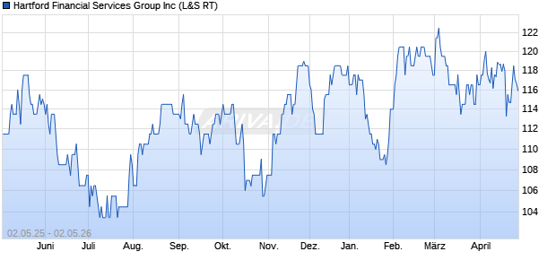 Hartford Financial Services Group Aktie Chart