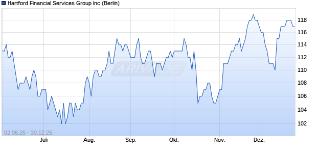 Hartford Financial Services Group Aktie Chart