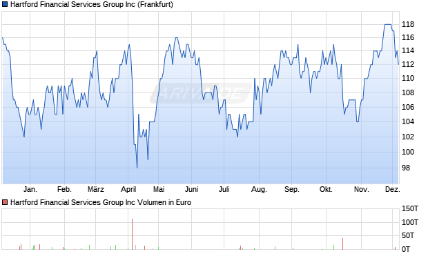Hartford Financial Services Group Aktie Chart