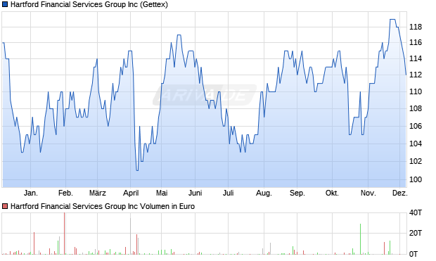 Hartford Financial Services Group Aktie Chart