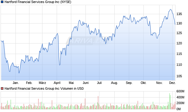 Hartford Financial Services Group Aktie Chart