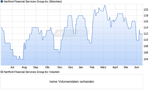 Hartford Financial Services Group Aktie Chart