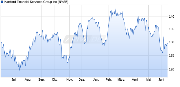 Hartford Financial Services Group Aktie Chart