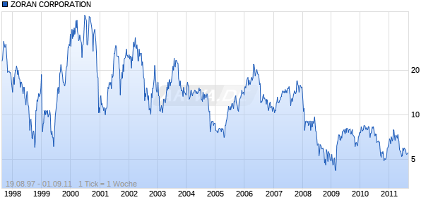 ZORAN CORPORATION Chart