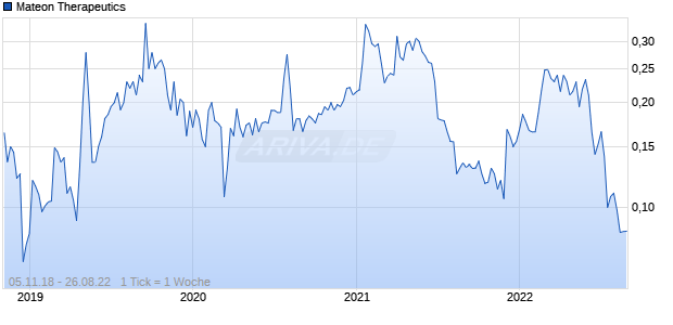 Mateon Therapeutics Chart
