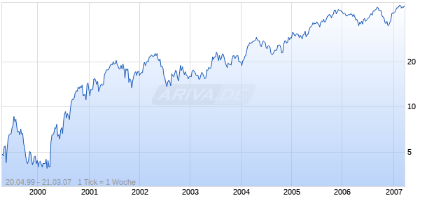 Caremark RX Chart