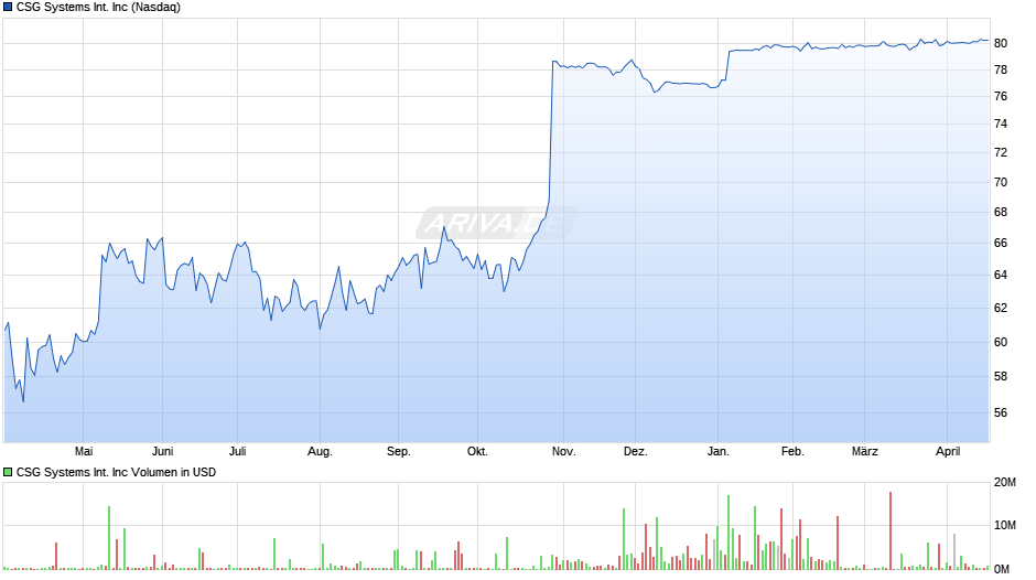 CSG Systems International Chart