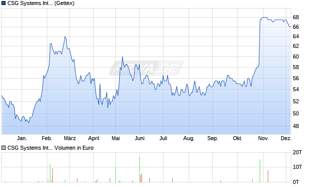 CSG Systems International Aktie Chart