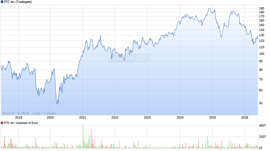 PTC Chart