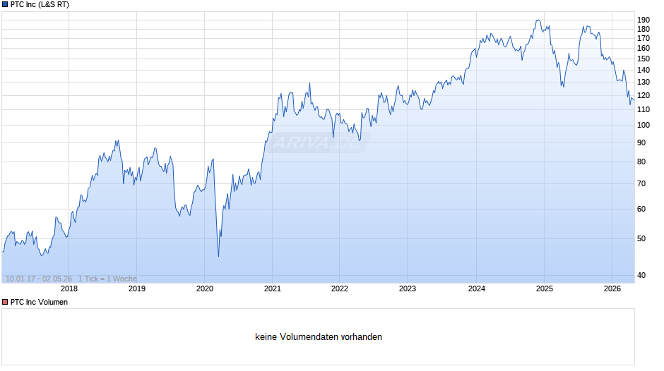 PTC Chart