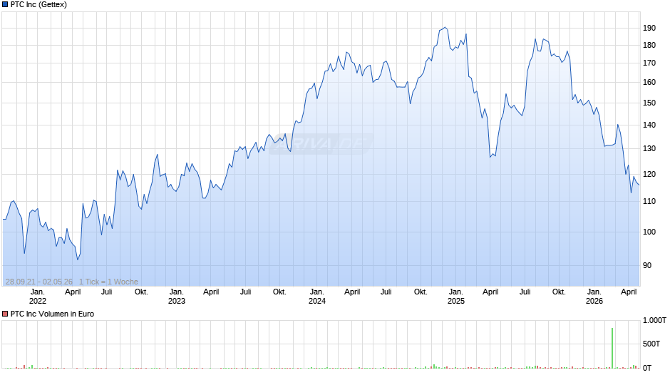 PTC Chart