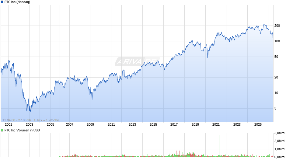 PTC Chart