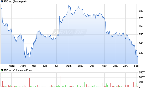 PTC Aktie Chart