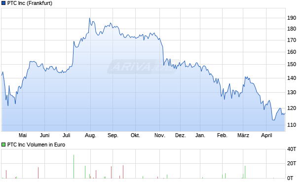 PTC Aktie Chart