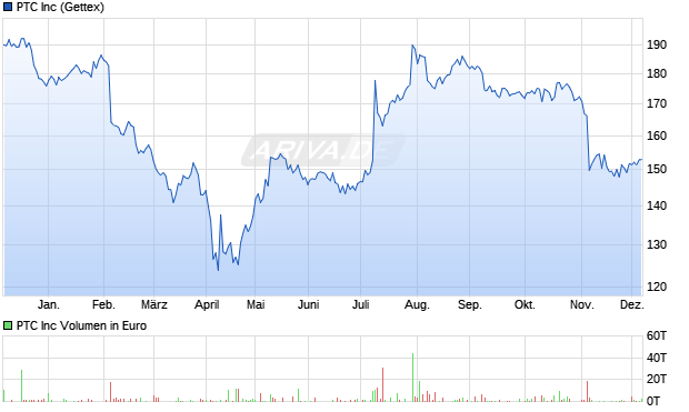 PTC Aktie Chart