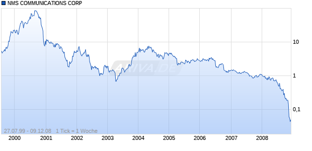 NMS COMMUNICATIONS CORP Chart