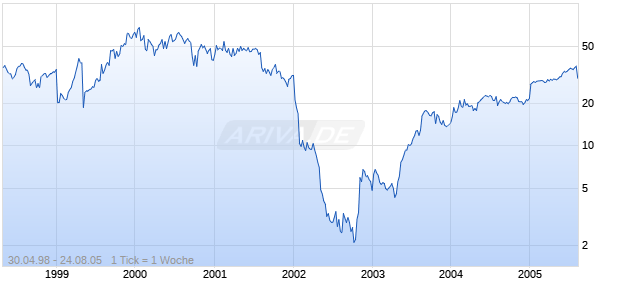 WESTERN WIRELESS'A' Chart