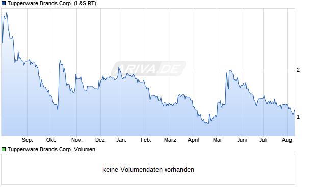 Tupperware Brands Corp. Aktie Chart