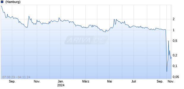 Tupperware Brands Corp Chart