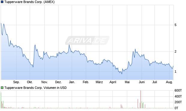 Tupperware Brands Corp. Aktie Chart