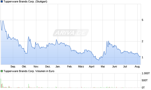 Tupperware Brands Corp. Aktie Chart