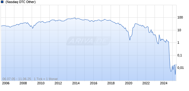 Tupperware Brands Corp Chart