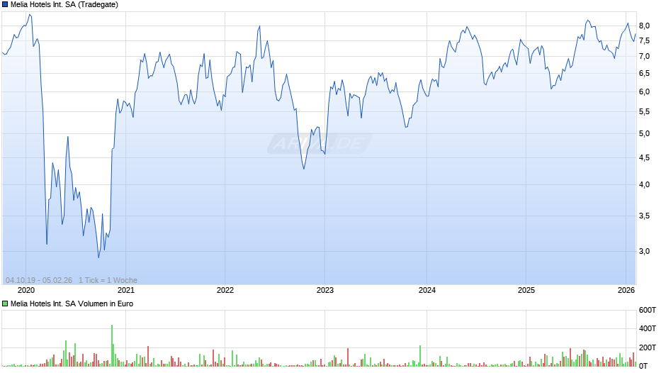 Melia Hotels International Chart