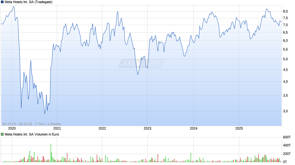 Melia Hotels International Chart