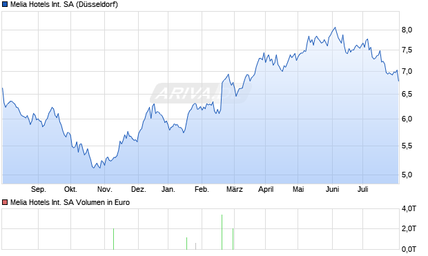 Melia Hotels International SA Aktie Chart