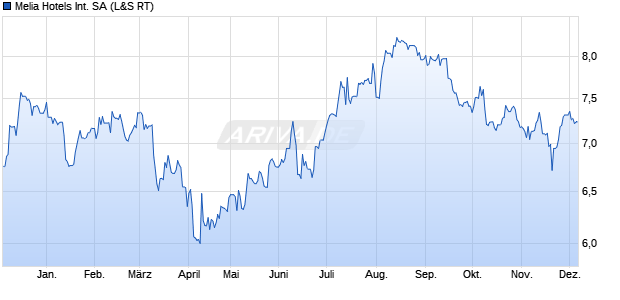 Melia Hotels International Aktie Chart