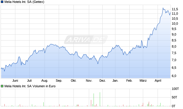 Melia Hotels International Aktie Chart