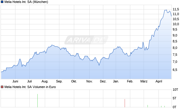 Melia Hotels International Aktie Chart