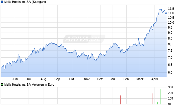 Melia Hotels International Aktie Chart